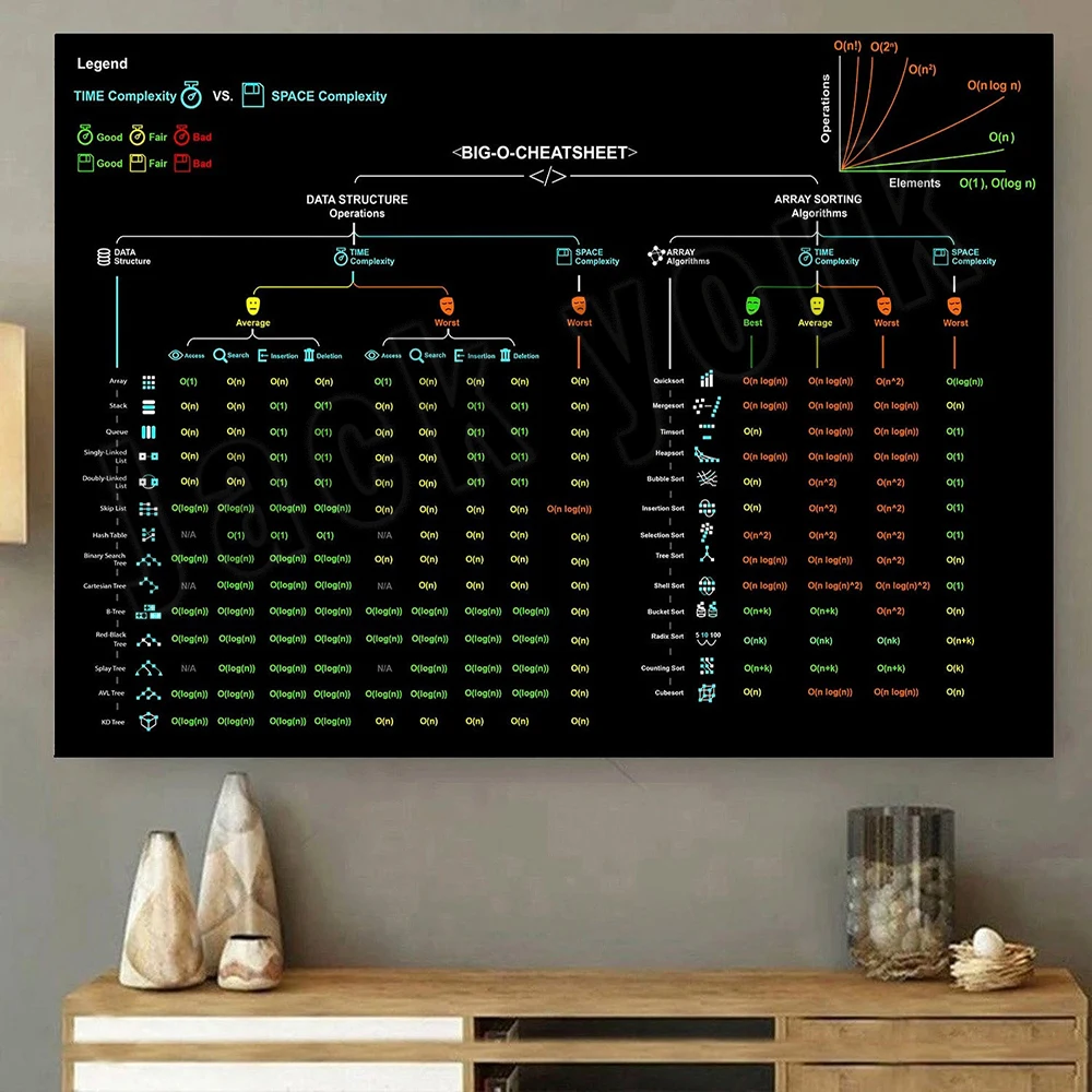 Big-oチートシートビンテージポスター、コンピューターサイ - Star Map Poster のレビューと価格